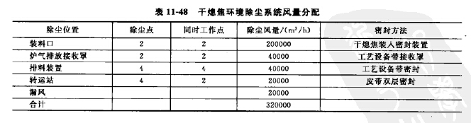 干熄焦除塵器風(fēng)量分配 干熄焦除塵器風(fēng)量分配