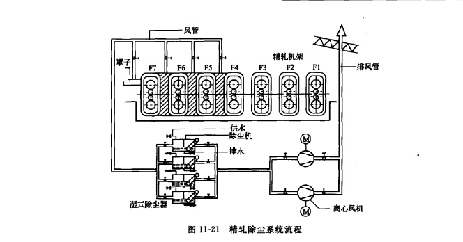 精軋除塵系統(tǒng)流程 精軋除塵系統(tǒng)流程