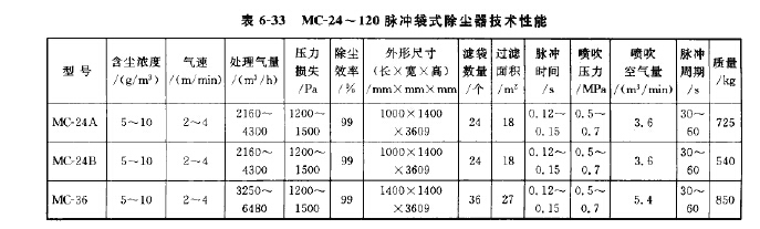 MC-24~120脈沖袋式除塵器技術性能 MC-24~120脈沖袋式除塵器技術性能