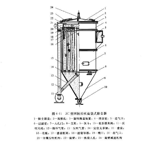 ZC型回轉反吹扁袋式除塵器結構