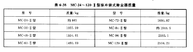 MC-Ⅱ型脈沖袋式除塵器技術性能 MC-Ⅱ型脈沖袋式除塵器技術性能