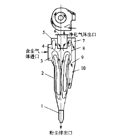 旁路式旋風除塵器結構原理 旁路式旋風除塵器結構原理