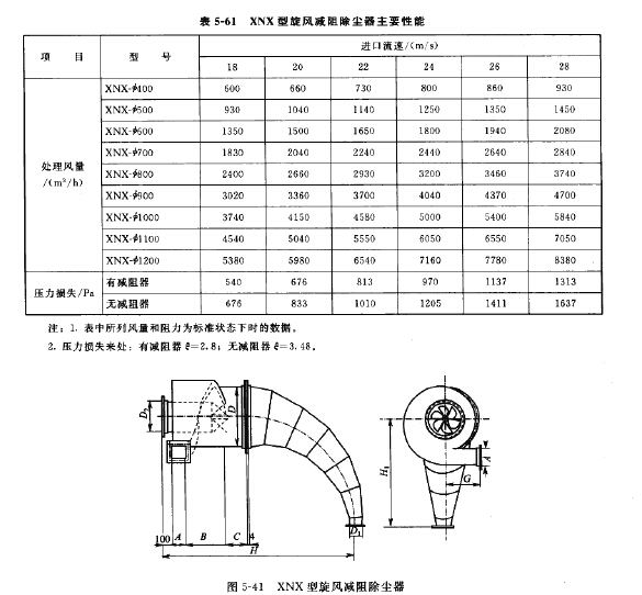 XNX型旋風減阻除塵器主要性能