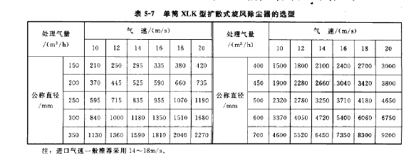 單筒XLK型擴散式旋風除塵器選型 單筒XLK型擴散式旋風除塵器選型