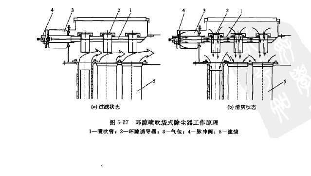 環隙噴吹袋式除塵器工作原理