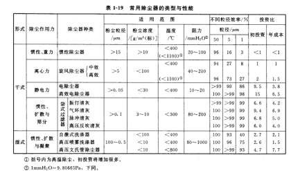 類常用除塵設備的 適用范圍和性能 類常用除塵設備的 適用范圍和性能